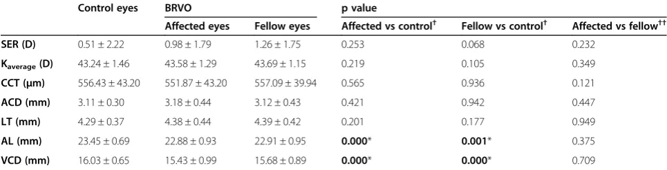 Table 3 Ocular biometric measurements (mean ± standard deviation) of the affected and unaffected fellow eyes inCRVO and control eyes