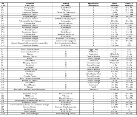 Table 1:  Details of research sample 