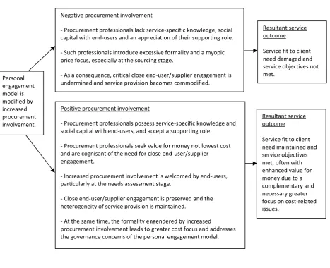Figure 1: Modifying the management consultancy literature view of increased procurement involvement 