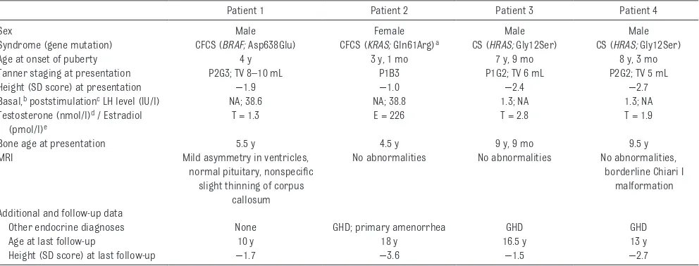 TABLE 1  Clinical, Laboratory, and Imaging Characteristics of 4 Patients With Central Precocious Puberty