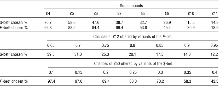 Table 3Aggregate Binary Choice Proportions in Experiment 2