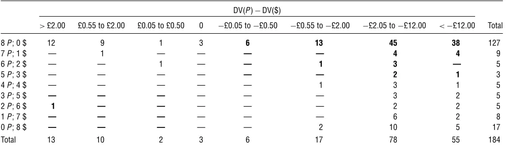 Table 4Choice and SI Valuation Differences Inferred from BCs in Experiment 2