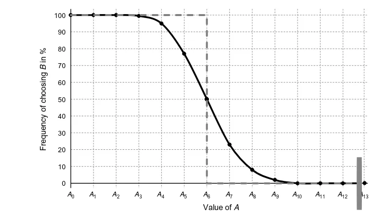 Figure 1Deterministic and Probabilistic Preferences