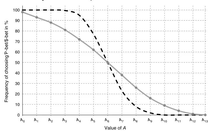 Figure 2Two Different Lotteries Having the Same SI When Compared with A