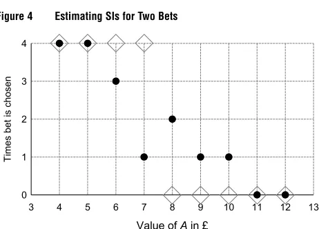 Figure 4Estimating SIs for Two Bets