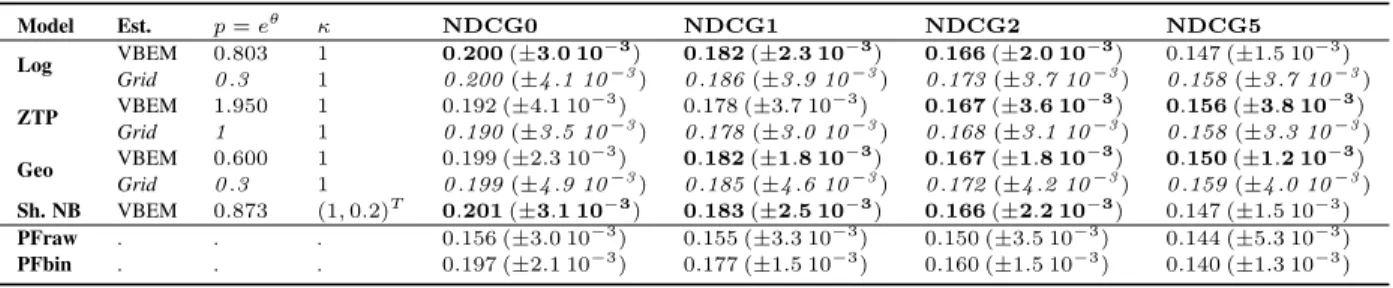 Table 3: Recommendation performance of dcPF and PF using the Taste Profile dataset. Italic: scores of dcPF when using a grid-search for θ, see text for details