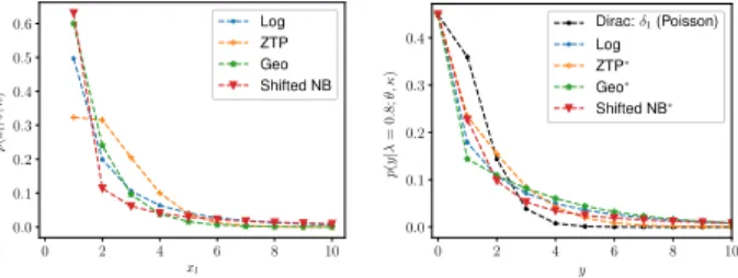 Figure 1: On the left, the p.m.f. of the four element distributions presented in Section 3.2