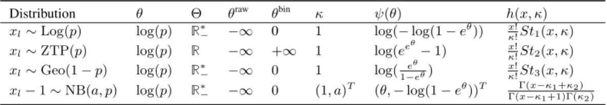 Table 1: Examples of four discrete element distributions. Notation: R ∗ − = ( −∞; 0).