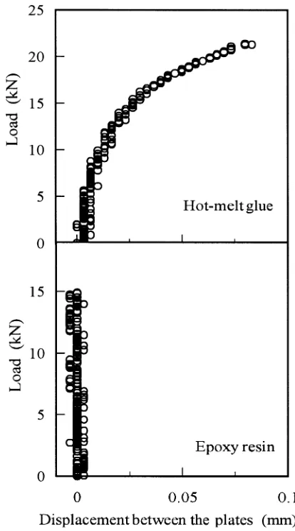 Table 2. Internal bond strength of the panels