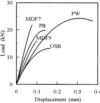 Table 3. Shear properties obtained by the interlaminar shear test