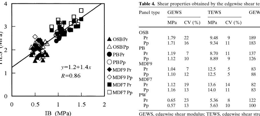 Fig. 5. Relation between internal bond (IB) strength and interlaminarshear strength (TILS)