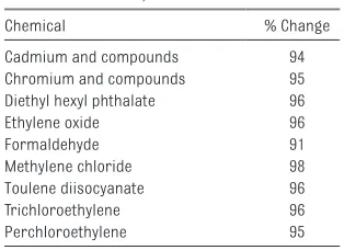 TABLE 2  Known and Suspected Carcinogens 