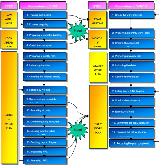 Figure 2 describes the procedures required for implementing PPC in Korea by comparing  the procedures of LPS and Korean production control system