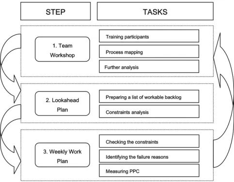 Figure 1. Ballard’s LPS implementation procedure 