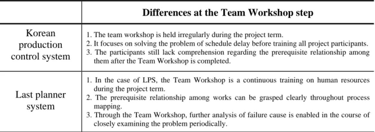 Table 2.a. Comparative analysis between the Korean production control system and LPS at the Lookahead  Plan step 