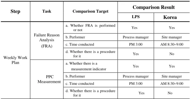 Table 3.a. Comparative analysis between the Korean production control system and LPS at the Weekly  Work Plan step 