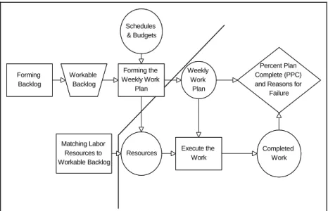 Figure 8 shows the weekly work planning and execution flows. The diagonal line represents the  Shielding as assignments are moved into the weekly plans (Ballard and Howell, 1994-2).