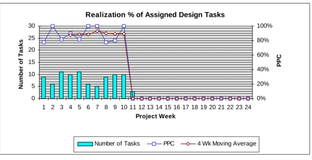 Figure 9: Realization % of Assigned Design Tasks