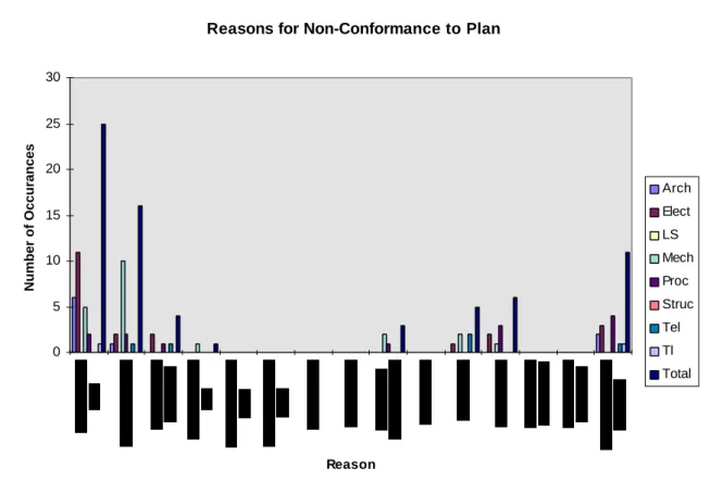 Figure 11: Reasons for Non-Conformance to Plan in Design