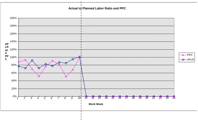 Figure 12: Actual to Planned Labor Ratio and PPC in Design