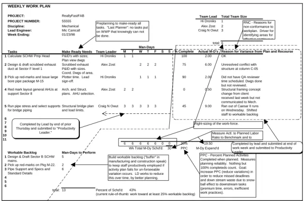 Figure 5: Annotated Weekly Work Plan