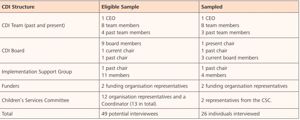 Table 1: Sample of Staff/Stakeholders across CDI