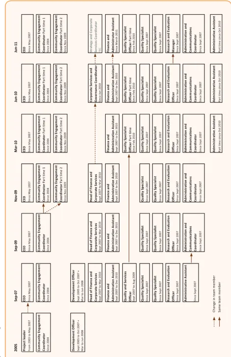 Figure 1: Changes to CDI Team between 2005 and 2011