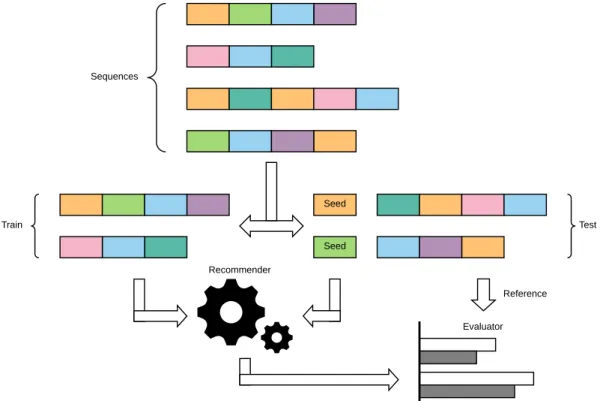 Figure 1. An illustration of the evaluation procedure. First, the set of sequences is split between training and test set