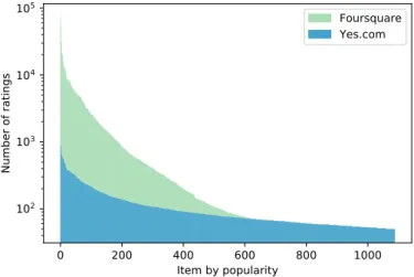 Figure 2. A stacked bar plot with a logarithmic scale representing the number of ratings for each item.