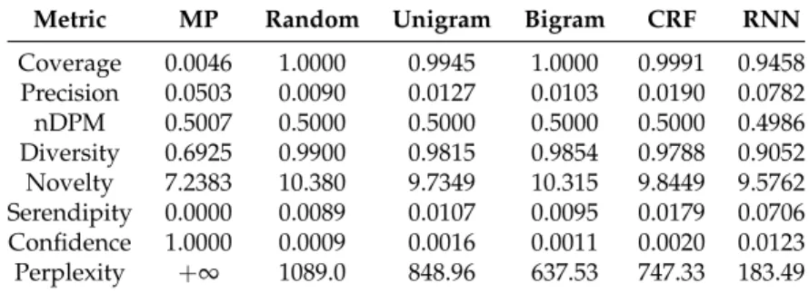 Table 2 summarizes the figures of the evaluation conducted with Yes.com. The MP recommender achieved a fair precision, but at the price of a very low coverage, because its predictions are deterministic