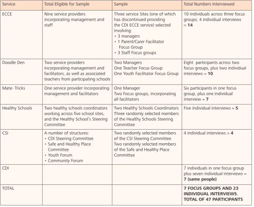 Table 1: Sample of staff across the five services