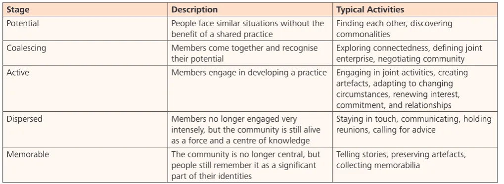 Table 2: Levels of Development of Communities of Practice