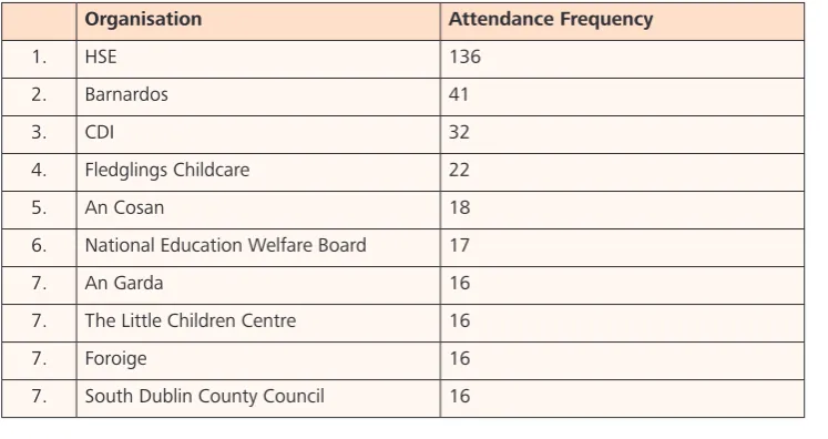 Figure 2: Number of participants attending more than one event