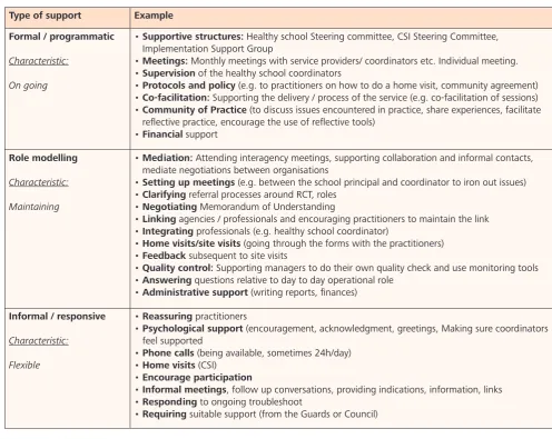 Table 5: Conceptual framework for support