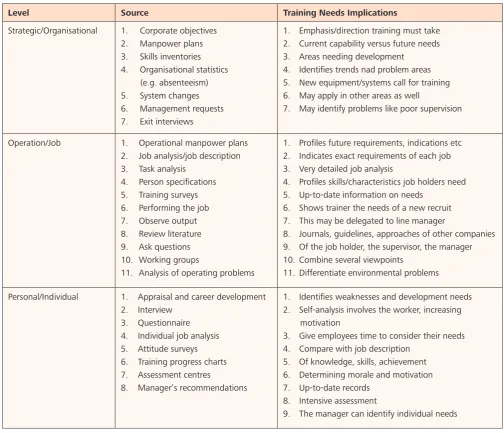 Table 8: Techniques to obtain data (taken directly from Garavan et al., 1997, p. 525-6.)