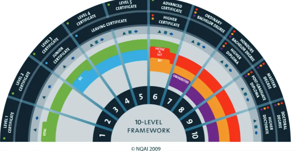 Figure 3: 10-Level National Famework of Qualifications