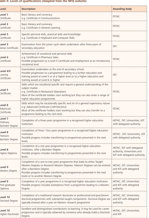Table 9: Levels of qualifications (Adapted from the NFQ website)