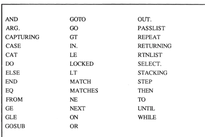 Figure 2-1 is a list of BASIC reserved words. These words cannot be used as simple variable names, array variable names, or labels