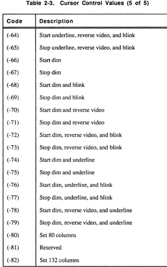 Table 2-3. Cursor Control Values (5 of 5) 