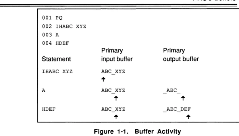 Figure 1-1. Buffer Activity 