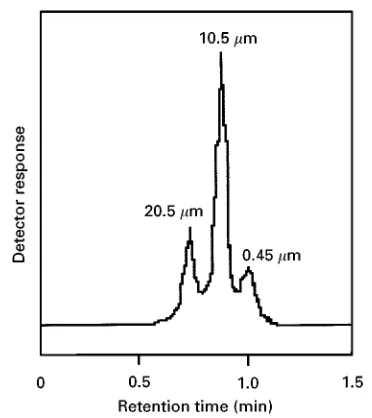 Figure 12Separation of different size polymer latexes by HC.