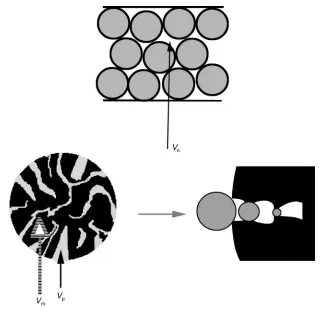 Figure 10Schematic representation of the chromatographic column for SEC. Column with the void volume between the sphericalparticles of the column packing, the structure of one porous particle with the pore and matrix volumes, and the imaginary shape of onepore allowing the total permeation of smallest separated particles, partial permeation of intermediate size particles, and exclusion oflargest particles.