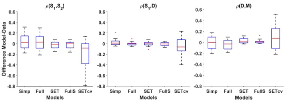 Figure 3: Box-plot of the diﬀerences in correlations between the animal data and each modelfor all 16 experiments to which the simpliﬁed TDDM can be ﬁt