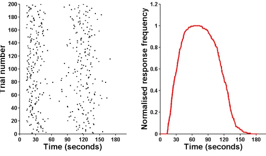Figure 4: TDDM simulation using parameters derived from data in [35].Left plot: startand stop times for each peak trial