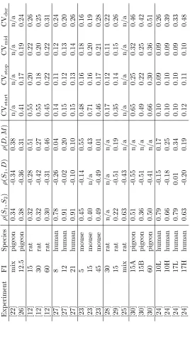 Table 1: Review of all the studies with published data on individual trial analysis in the peak procedure