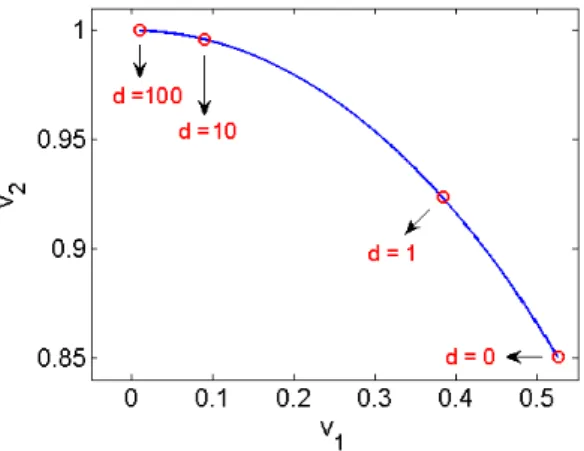 Figure 2: Evolution of (v 1 v 2 ) T (v 1 v 2 ) ∈ S d .