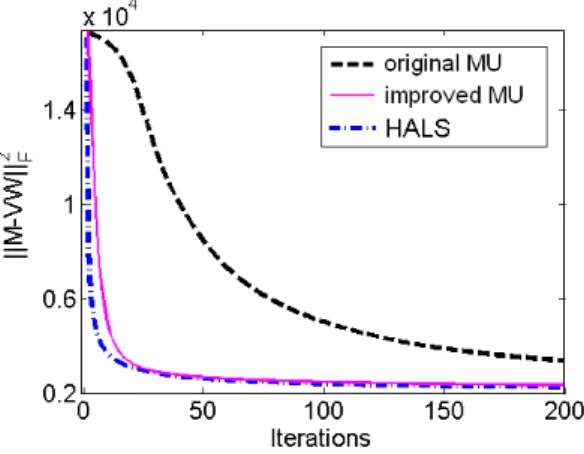 Figure 3 shows an example of the behavior of the different algorithms: the original MU (Section 2.2), the improved version (Corollary 3) and the optimal HALS method (Section 2.3)