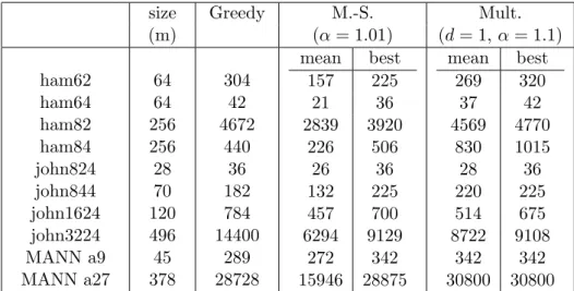 Table 2 shows the results for random graphs: we have generated randomly 100 graphs with 100 vertices for different densities (the probability of an edge to belong to the graph is equal to the density)