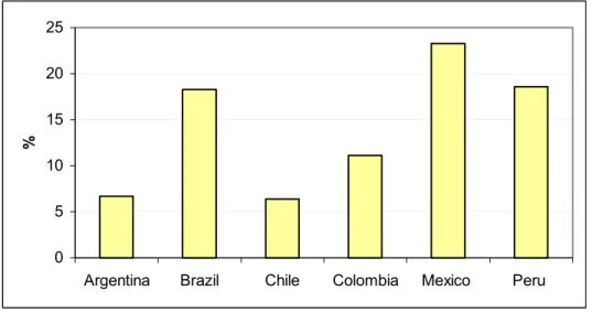 Figure 4.3: Share of the minimum wage represented by the pre-paid, low volume basket  (current US dollars) 