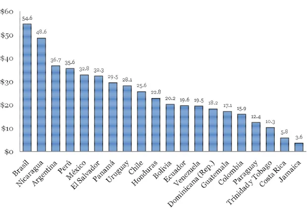 Table 2: Cost of the prepaid low-usage basket in PPP dollars (2009) 